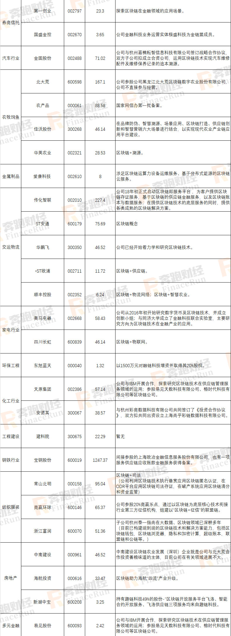 2019年A股区块链上市公司最新全面整理