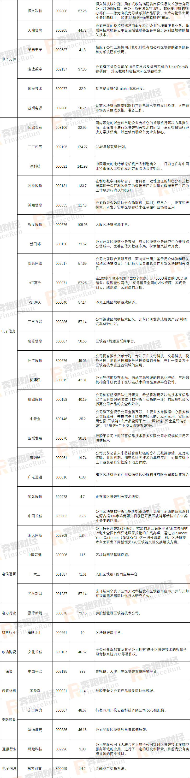 2019年A股区块链上市公司最新全面整理