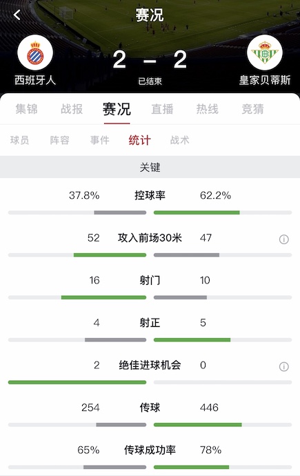 西班牙人X贝蒂斯(武磊未登场达德尔贝尔纳多破门，西班牙人2-2皇家贝蒂斯)