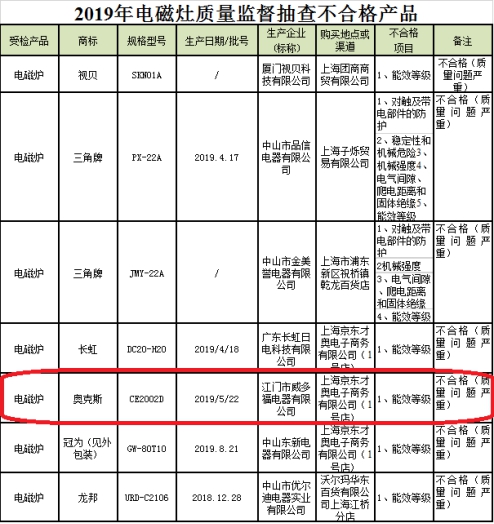 奥克斯电磁灶上海抽查质量问题严重 涉事批次已下架