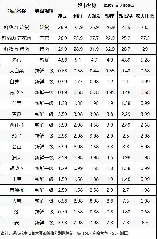 最新“菜篮子”账本！日照蔬菜、猪肉、鸡蛋价格都有变化