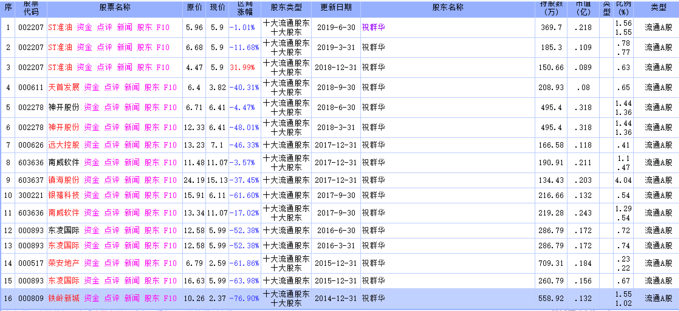 牛散朱康军第4度被罚，疑操纵掌舵上市公司股价，巨亏4.3亿