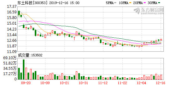 （12-16）东土科技连续三日收于年线之上，前次最大涨幅10.03%