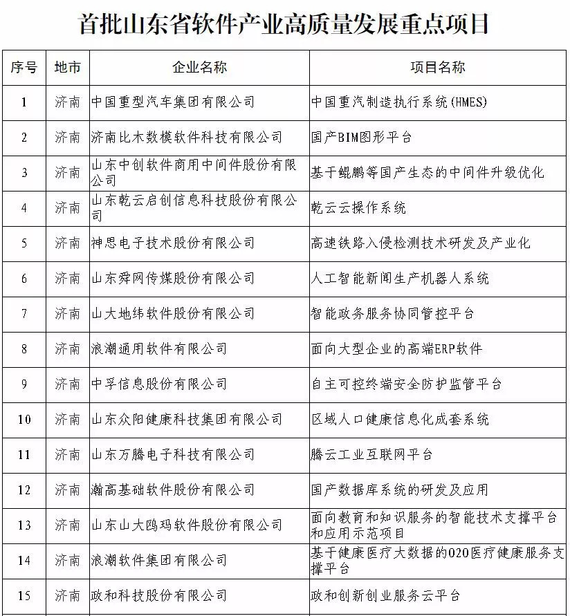 首批山东省软件产业高质量发展重点项目名单公示，烟台这7家公司上榜