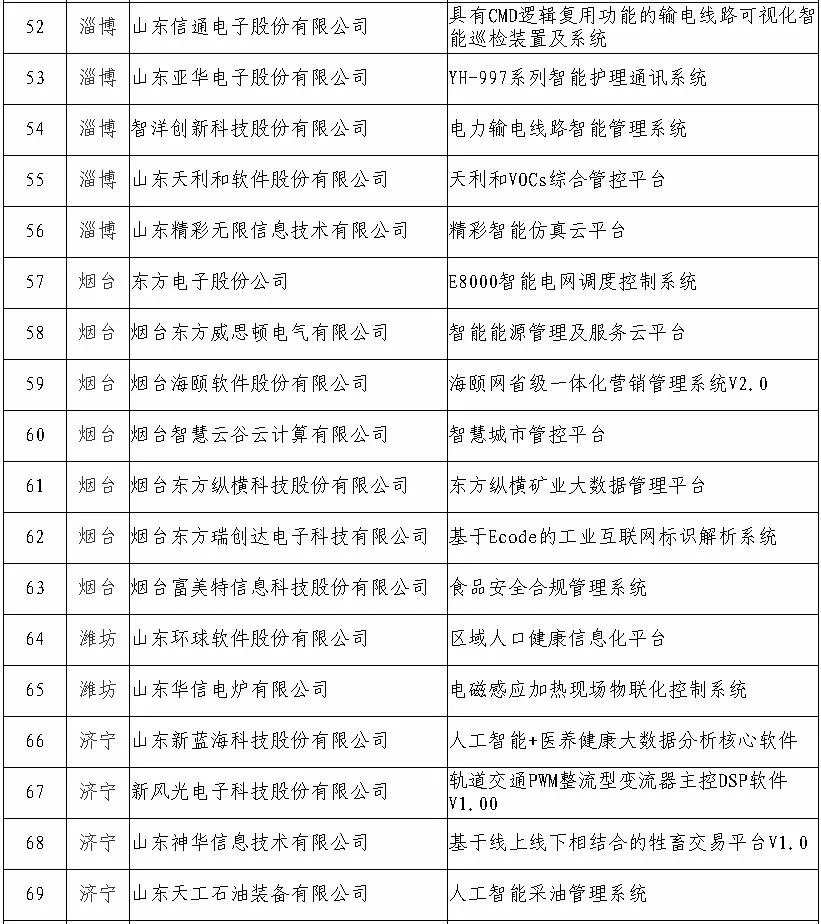 首批山东省软件产业高质量发展重点项目名单公示，烟台这7家公司上榜