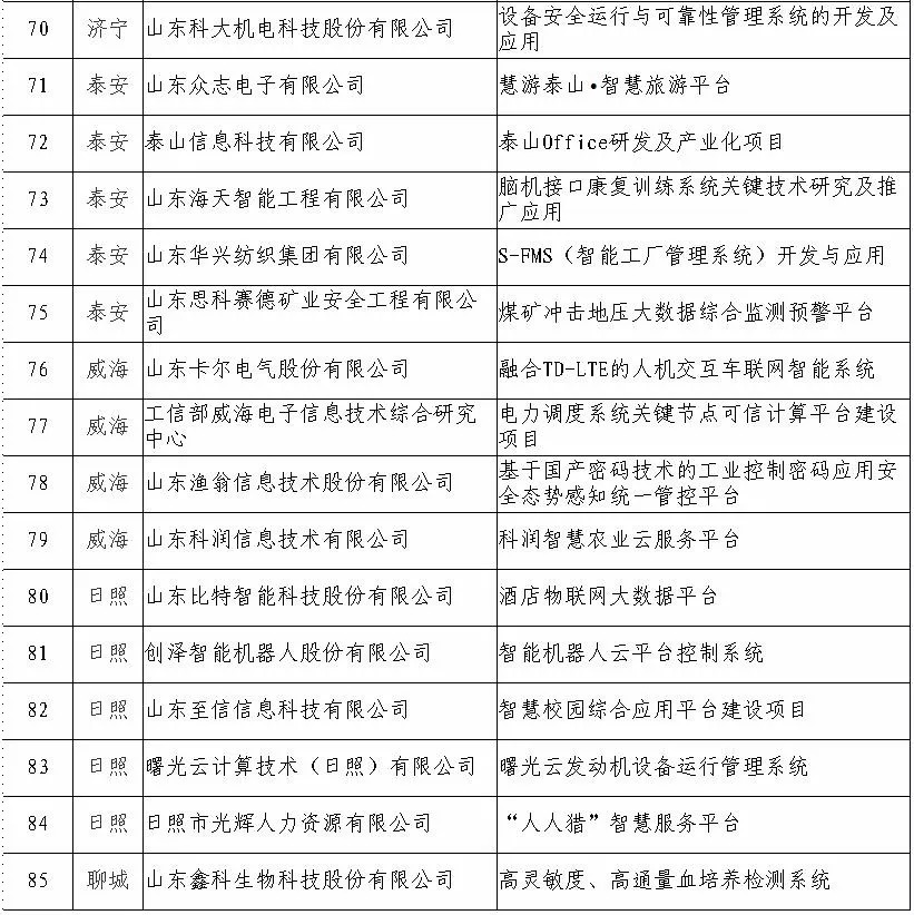 首批山东省软件产业高质量发展重点项目名单公示，烟台这7家公司上榜