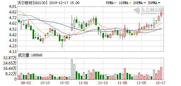 （12-26）沃尔核材连续三日收于年线之上，前次最大涨幅2.92%