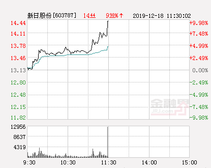 快讯：新日股份涨停 报于14.44元