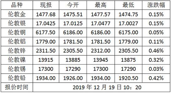 12月19日伦敦金（国际现货黄金）价格多少？伦敦金属价格走势查询