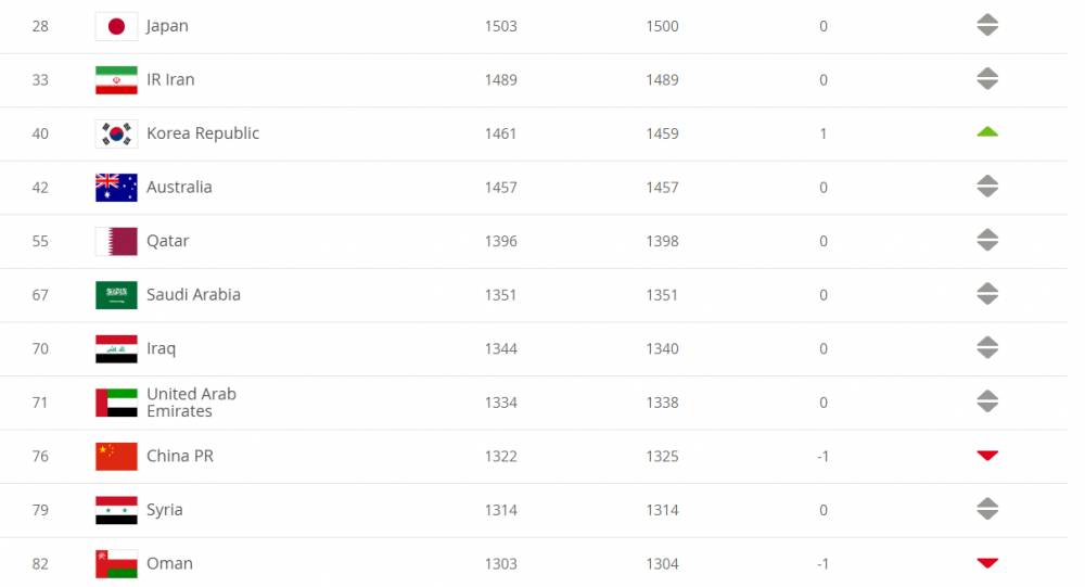 日本男足世界排名2019（2019FIFA年终排名：国足亚洲第9，世界第76）-趣拿体育