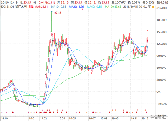 岷江水电(600131)：电力物联网+资产重组双概念，今年股价飚涨逾280%