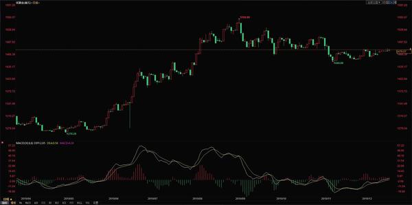 12.20今日工商银行纸黄金价格走势分析 工商银行纸黄金价格查询