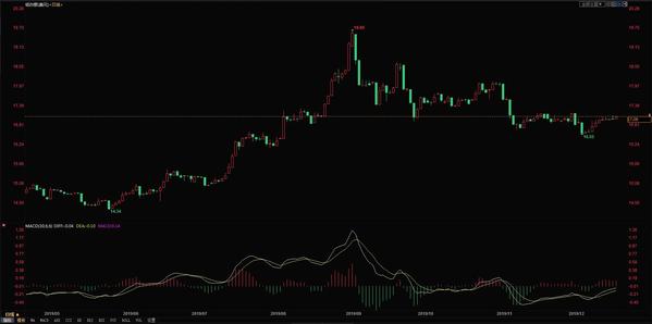 12.20今日工商银行纸黄金价格走势分析 工商银行纸黄金价格查询