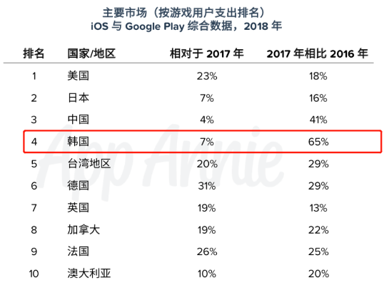 多款国产手游相继进入韩国畅销榜Top 10，今年韩国市场真的好做吗？