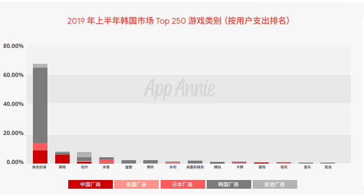 多款国产手游相继进入韩国畅销榜Top 10，今年韩国市场真的好做吗？