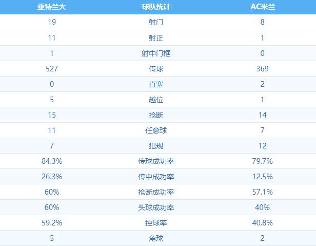 米兰仅1脚射正(米兰全场数据：射门数8比19，米兰仅1脚射正)