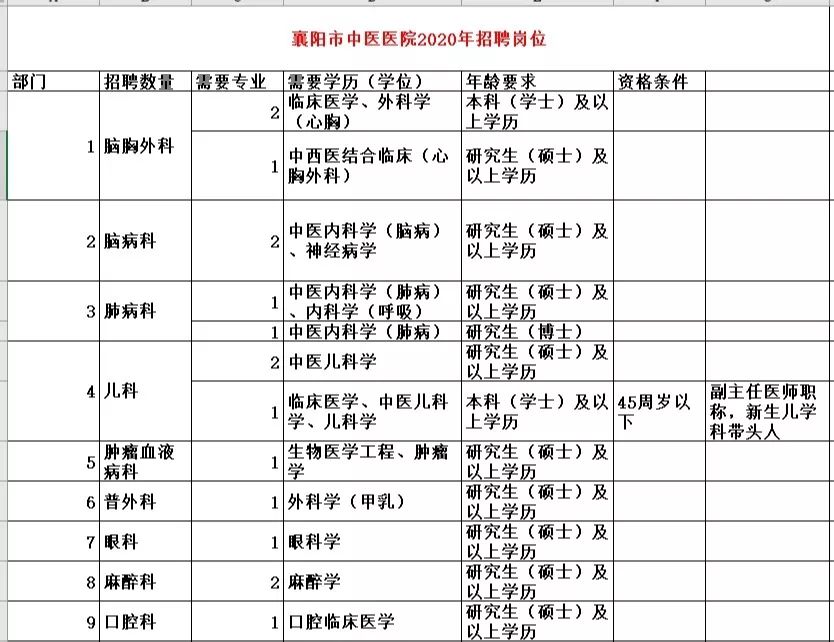 纳入编制！提供住房！高中可报！襄阳这些单位招人了