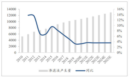 垃圾渗滤液处理