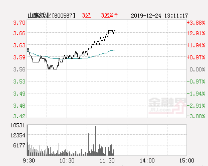 山鹰纸业大幅拉升3.09% 股价创近2个月新高