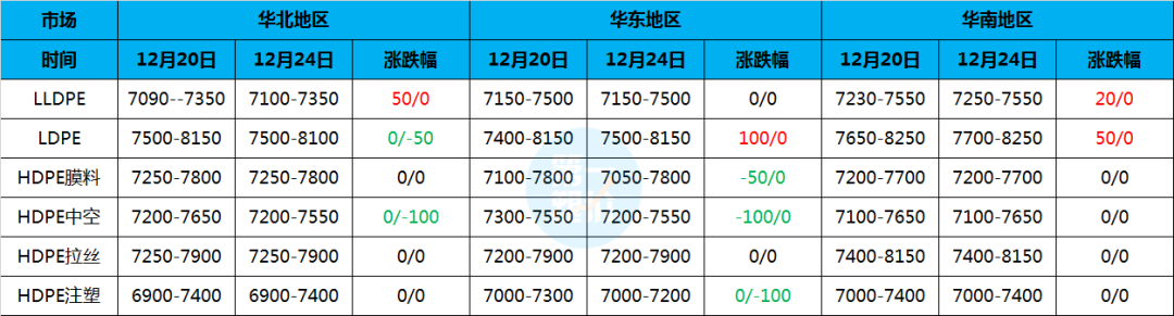 全球最大乙烯项目！年产288万聚乙烯！PE部分涨跌50-100元/吨！观望气氛浓，后市或趋稳