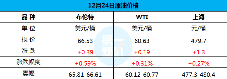 全球最大乙烯项目！年产288万聚乙烯！PE部分涨跌50-100元/吨！观望气氛浓，后市或趋稳