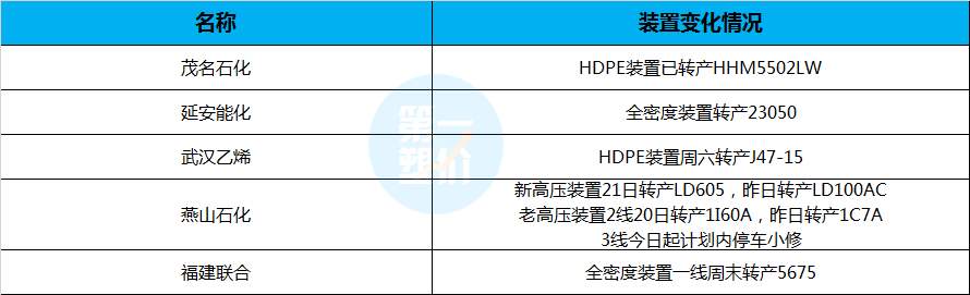 全球最大乙烯项目！年产288万聚乙烯！PE部分涨跌50-100元/吨！观望气氛浓，后市或趋稳