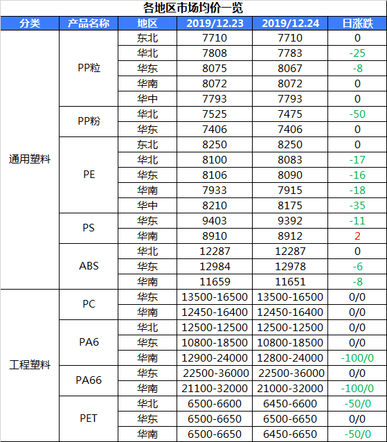 全球最大乙烯项目！年产288万聚乙烯！PE部分涨跌50-100元/吨！观望气氛浓，后市或趋稳