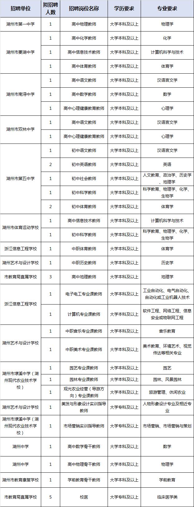 湖州市教育局直属学校招聘40人