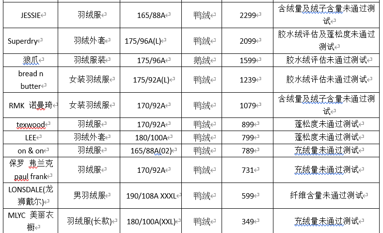 35款羽绒服样品11款性能未通过测试，甚至可能含有害物质