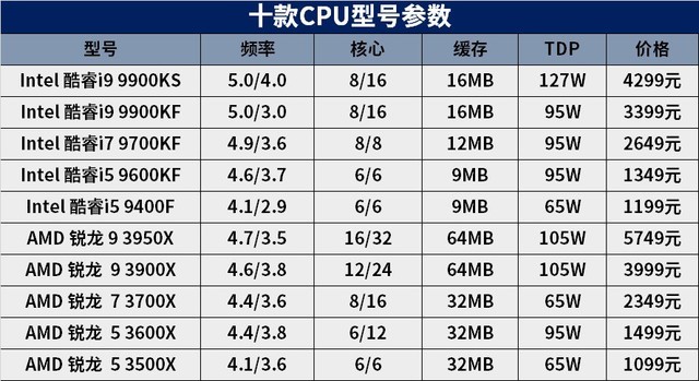 多核心成为主流 2019年度十款热门处理器横评