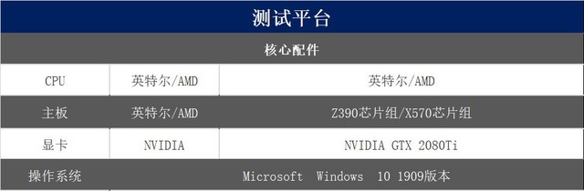 多核心成为主流 2019年度十款热门处理器横评