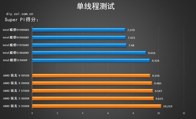 多核心成为主流 2019年度十款热门处理器横评