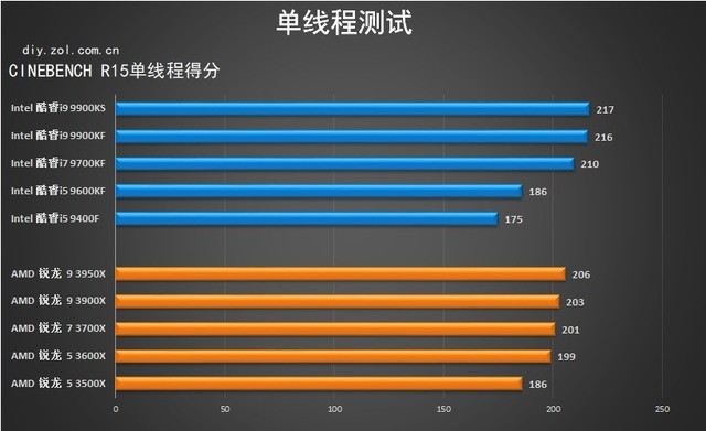 多核心成为主流 2019年度十款热门处理器横评