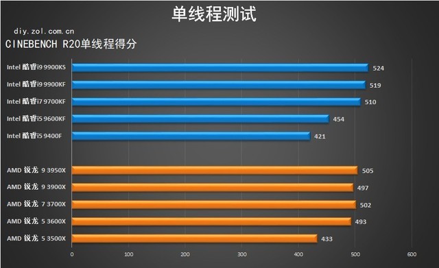 多核心成为主流 2019年度十款热门处理器横评