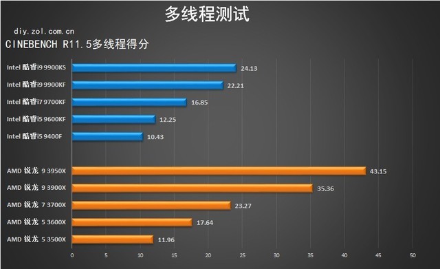 多核心成为主流 2019年度十款热门处理器横评