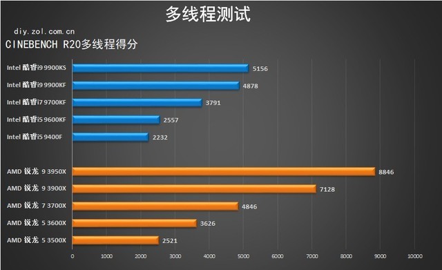 多核心成为主流 2019年度十款热门处理器横评