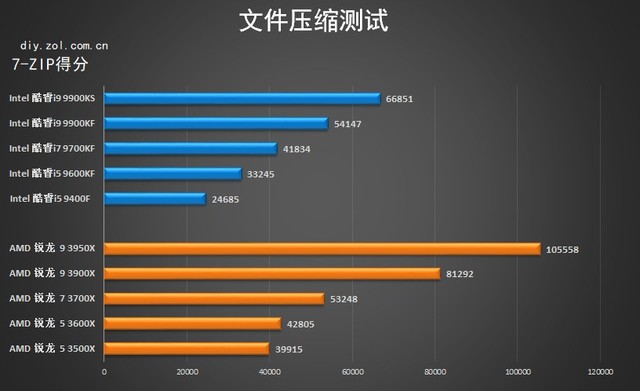 多核心成为主流 2019年度十款热门处理器横评