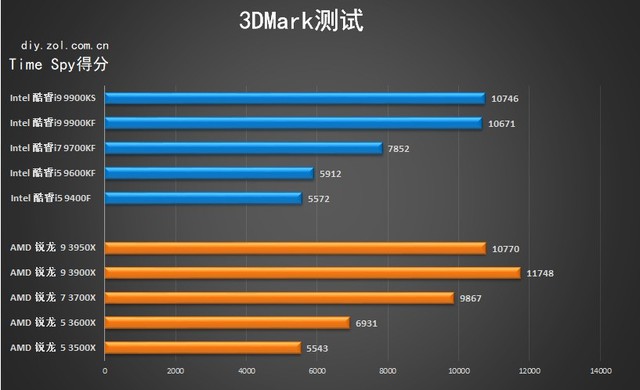 多核心成为主流 2019年度十款热门处理器横评