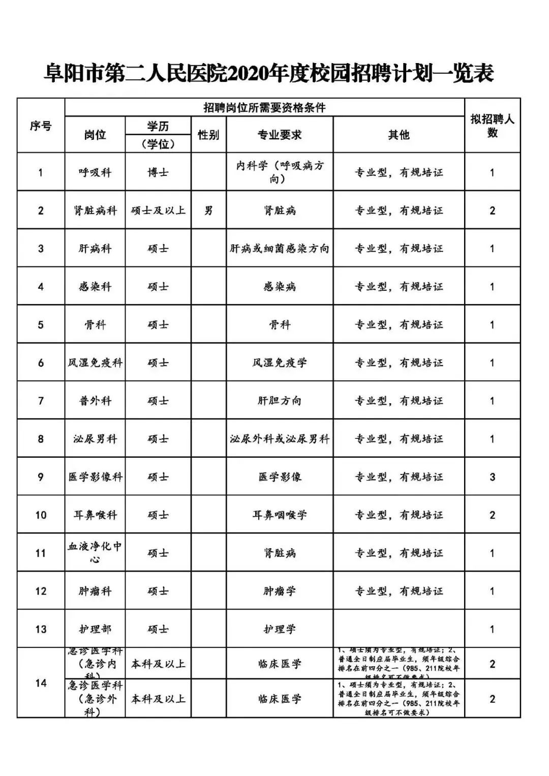 阜阳这些单位公开招聘282人！快转给身边的朋友