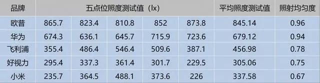 5款热销护眼灯横评，谁才是视力健康守护者？