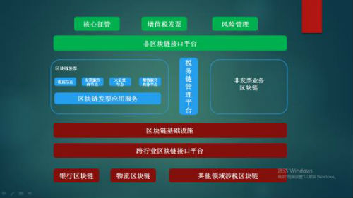 税务总局原副局长张志勇：区块链技术助力解决税收痛点