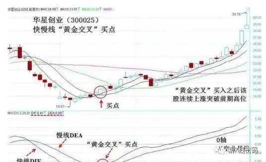 黄金交叉波段买点