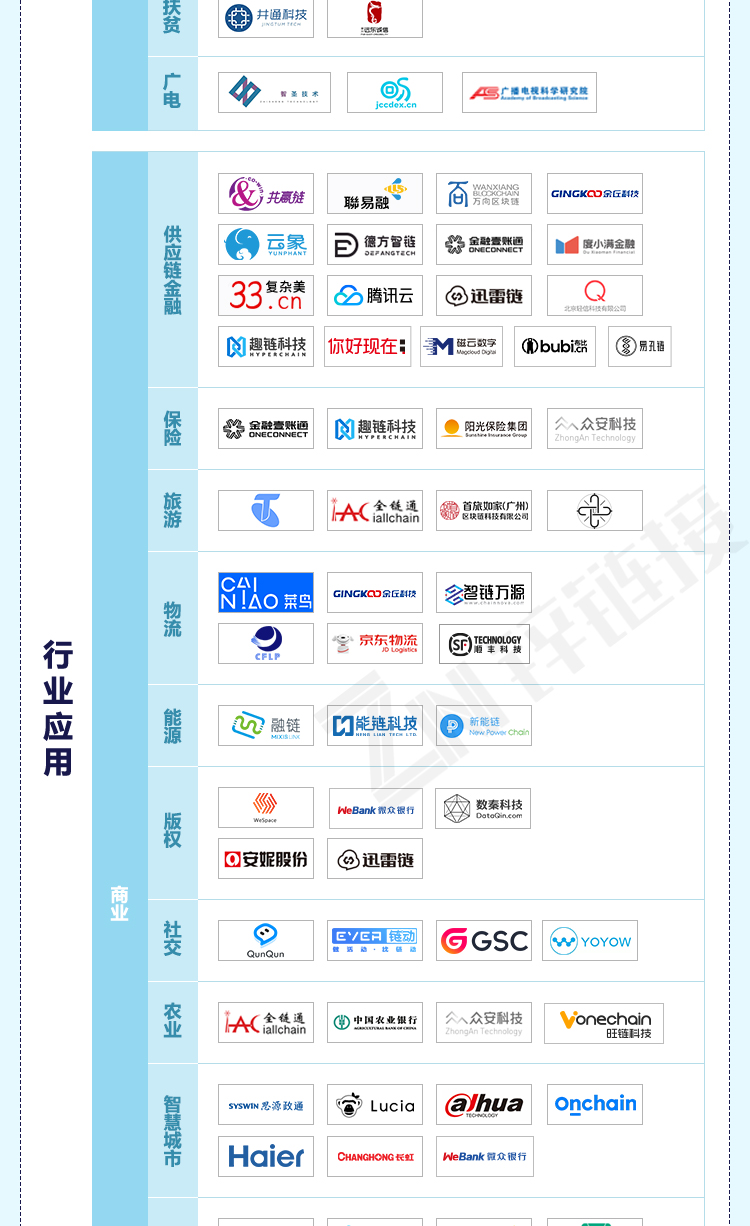 2020年产业区块链图谱一览