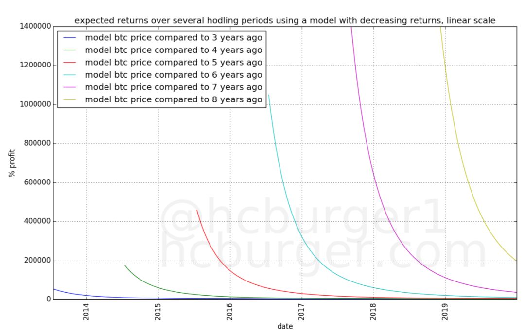 BTC可能不再有超级大牛市？