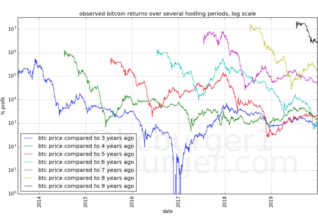 BTC可能不再有超级大牛市？