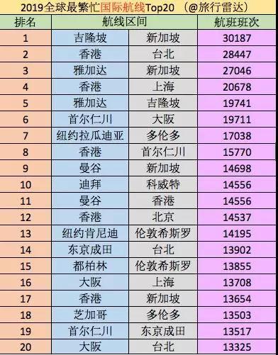 2019全球最繁忙航线出炉！长三角涉及几条？你猜到了吗？