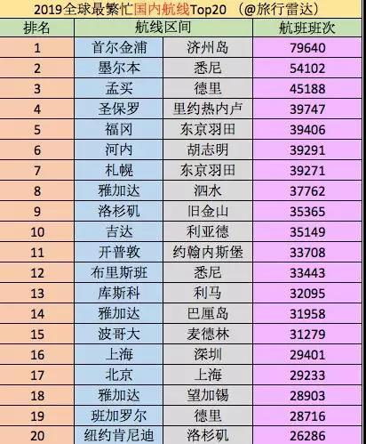 2019全球最繁忙航线出炉！长三角涉及几条？你猜到了吗？