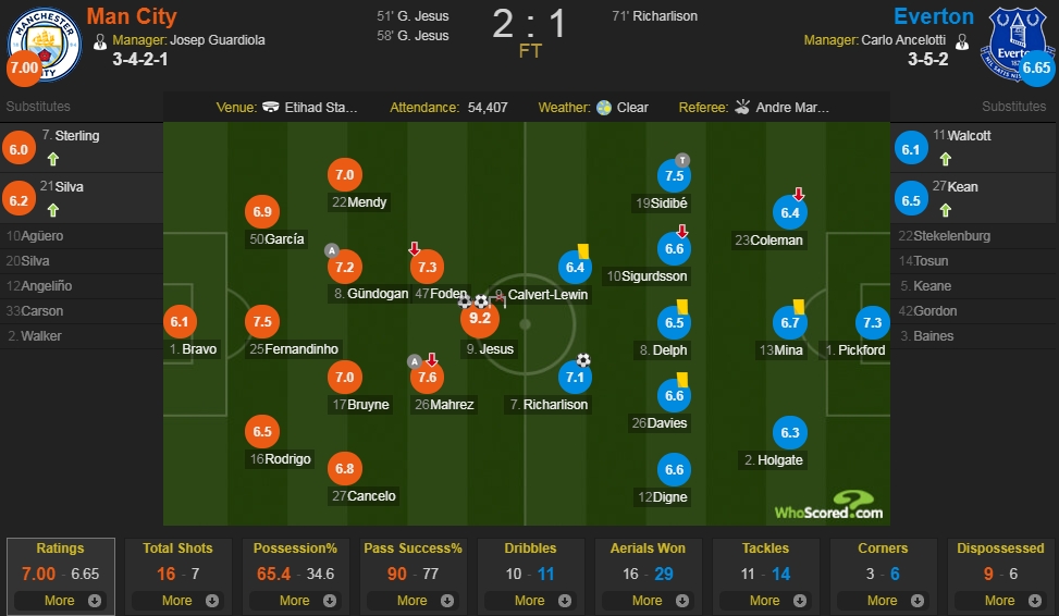 曼城vs埃弗顿评分(曼城vs埃弗顿评分：热苏斯9.2分最高)