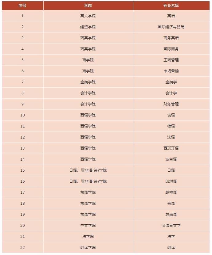广东外语外贸大学22个专业获批国家级一流本科专业建设点