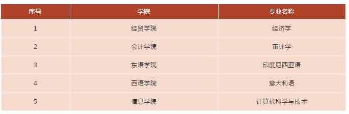 广东外语外贸大学22个专业获批国家级一流本科专业建设点
